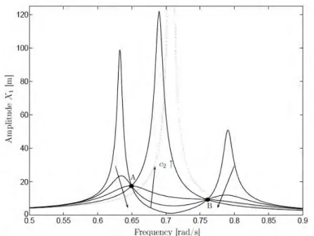 Figure 1.5: FRF of the LO without absorber (dotted line) and with the damped TMD absorber (solid line)