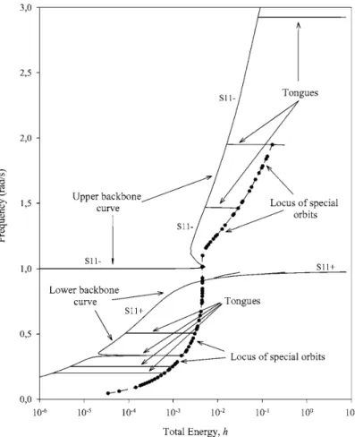 Figure 1.9: Frequency-Energy plot of a linear oscillator coupled to a NES.