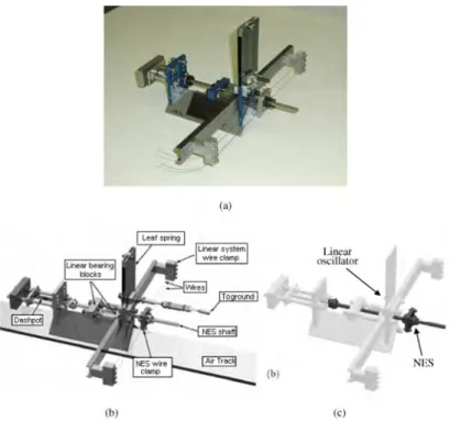 Fig. 2.27 Experimental realization of Configuration II of nonlinear attachment (ungrounded at- at-tachment with essential cubic stiffness nonlinearity): (a) experimental fixture, (b) schematic  de-scribing the various components of the fixture, (c) schemat