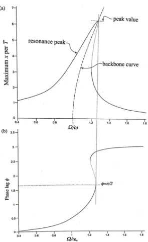 Figure 2.7: Backbone curve and forced response of the Duffing oscillator.