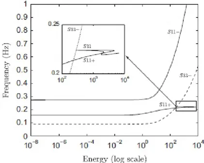 Figure 2.16: Example of internal resonance between the two NNMs of Sys(2.33). Due to the energy dependence of the frequencies, at high  en-ergy level the system goes through a 3:1 resonance although the linearized modes (low level of energy) do not have co