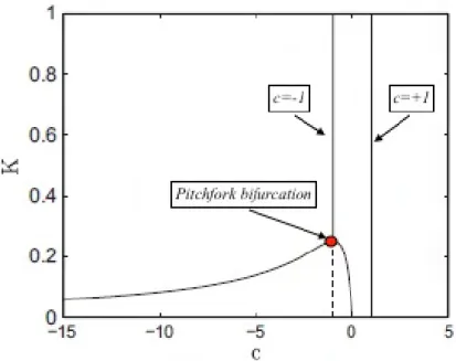Figure 2.17: Bifurcation diagram of the NNMs of Sys(2.34). The dashed line represents the unstable solution.