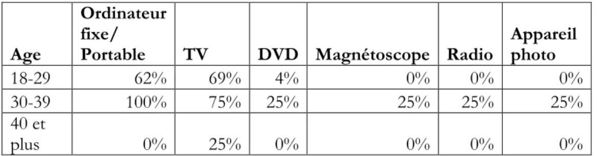 Tableau 3 : Équipement en matériel TIC 