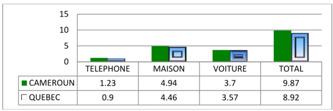 Figure 2: Combinaison de deux compliments en français camerounais et   en français québécois 