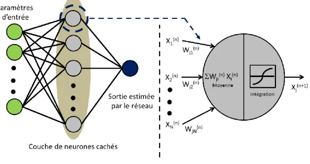 figure I-24 : Schématisation d'un réseau de neurones et du fonctionnement d'un neurone 