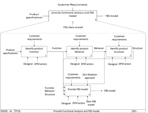 Figure 2.5 – Provide functional analysis and FBS model
