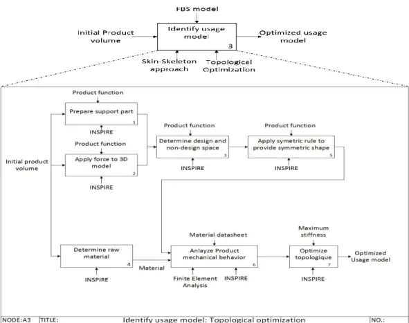 Figure 2.7 – Identification of usage model