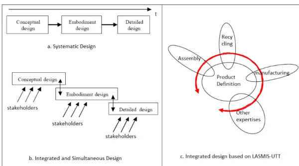 Figure 1.2 – Different design process- a) Systematic Design b) integrated Design c) Integrated design presented by LASMIS [12]