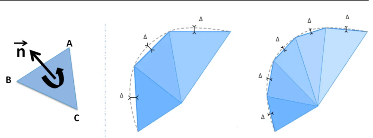 Figure 1.9 – STL format and its triangles [37]