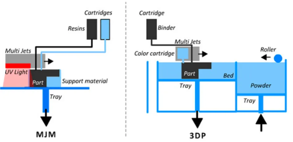 Figure 1.13 – Binder Jetting technologies (MJM-3DP) [37]