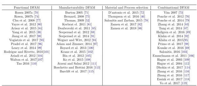 Table 1.5 – DFAM approach classification