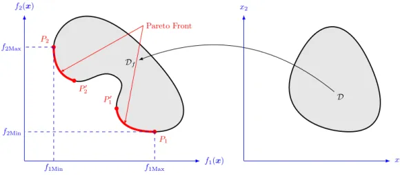 Figure 1.16 illustrates the Pareto front for a bi-objective optimization problem. The Pareto front corresponds to a part D f frontiers, the image of the solution D of the optimization problem.