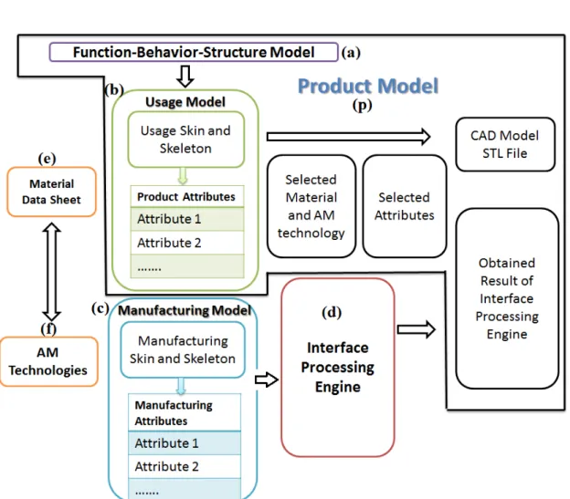 Figure 2.3 – General structure of DFM-Skin and Skeleton approach for AM