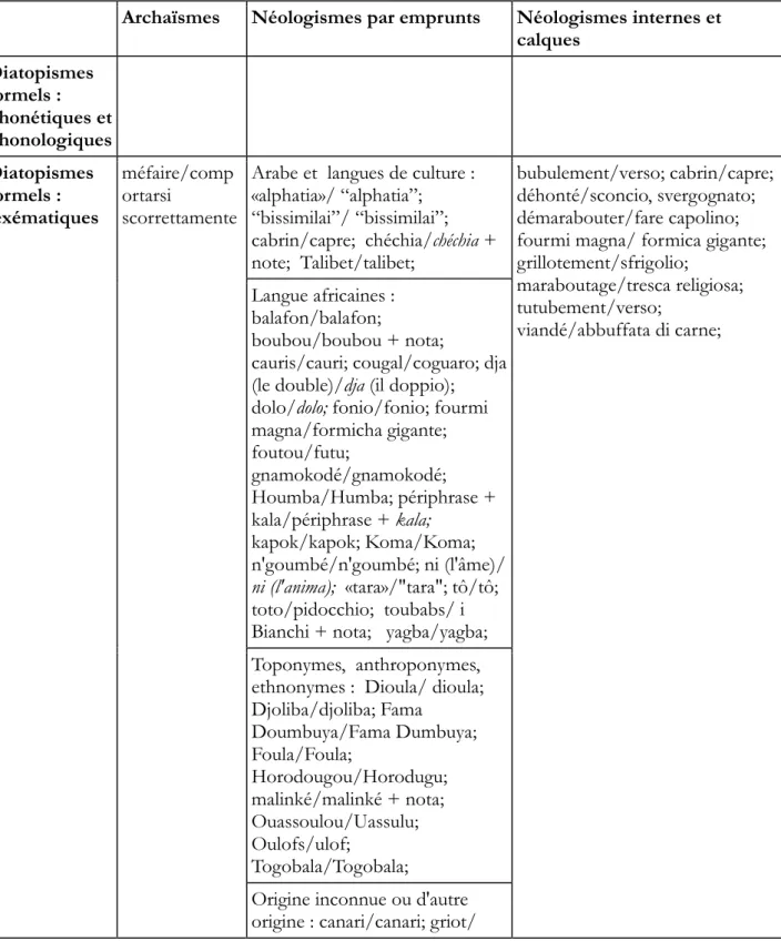 Tableau 1 : classification des diatopismes employés dans le roman 