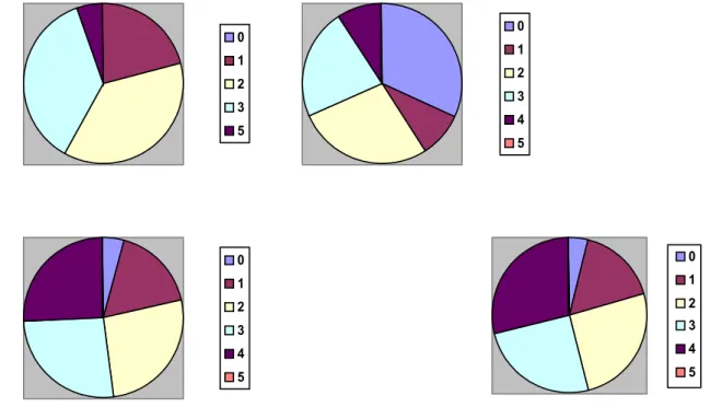 Figure   3  :   résultats   des   six   classes   au   troisième   exercice   (sur   cinq   points)   sous   forme   de   camemberts