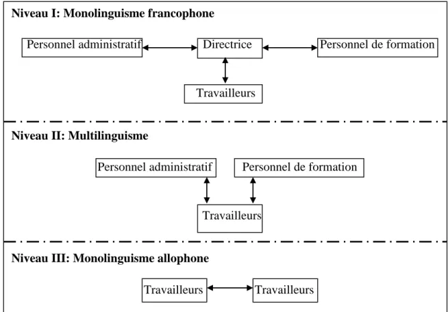 Figure 1 : Structure organisationnelle et usages linguistiques 