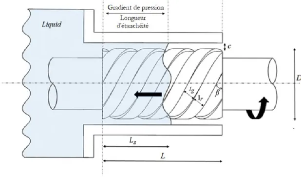 Figure 1.4. Vue illustrative du principe de fonctionnement du joint visqueux. 