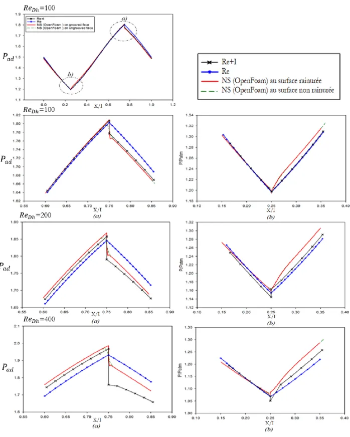 Figure 3.7. Pression le long de l’axe x à z/L=0,5 pour différents nombres Re, comparaison entre  NS, Re+I et Re