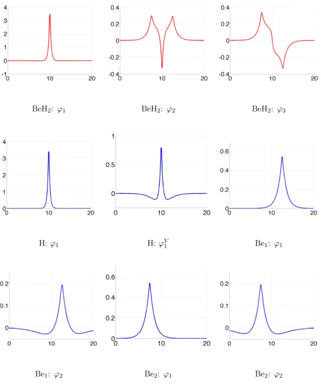 Figure 3.1: Some atomic orbitals relative to the Be and the H atoms (in blue) which can be employed as a basis set to compute the BeH 2 molecule whose one-electron eigenfunctions are represented in red