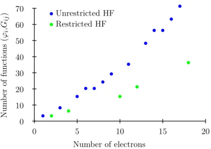 Figure 3.7: Number of degrees of freedom by node in two-dimensional computations depending on the number of electrons for atomic systems in RHF or UHF conditions