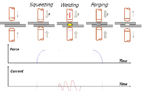 Figure II.7  Illustration des différentes phases d’une opération de soudage par résistance par points 
