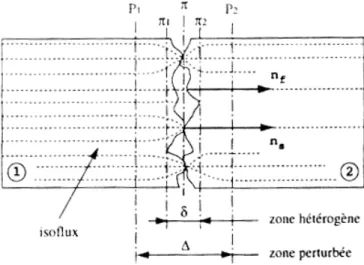 Figure II.8  Phénomène de micro-striction : le contact ne s’effectue qu’à travers des aspérités de surface  [G ARCIA  04]