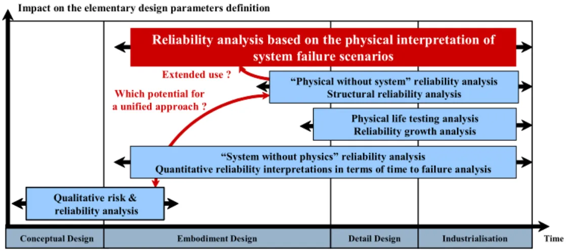 Fig. 2.2 — Reliability analyses during the design stage of mechanical systems.