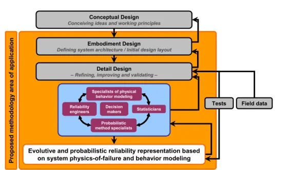 Fig. 2.3 — Interactions between the proposed methodology and the design process.