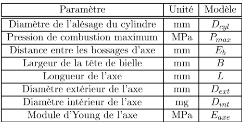 Tab. 3.3 — Paramètres impactant à l’ordre 1 les déformations de l’axe de piston.