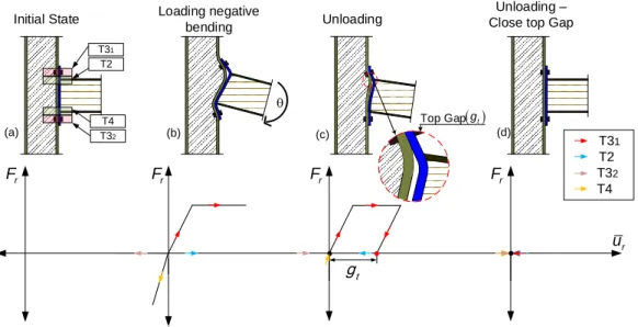 Figure 2.7: First Loading-Unloading stage (half cycle)