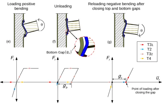 Figure 2.8: Second Loading-Unloading stage (complete cycle) - Beginning of sec- sec-ond cycle