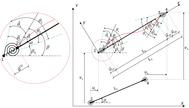 Figure 2.13: Initial and final configuration for the finite joint element subscript and the superscript denote the node number and the subelement  num-ber, respectively