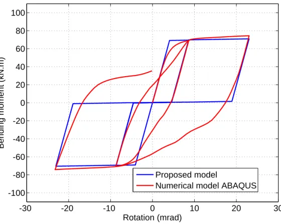 Figure 2.20: Moment vs. rotation curves