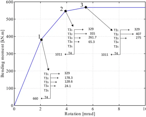 Figure 2.23: Moment vs. rotation curve For the second calculation (Fig. 2.24), it can be observed that: