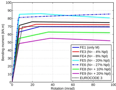 Figure 2.28: Moment-rotation curves of the specimens, proposed model