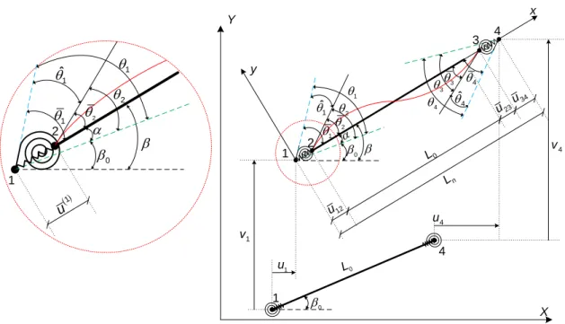 Figure 3.2: Initial and final configuration for the beam element