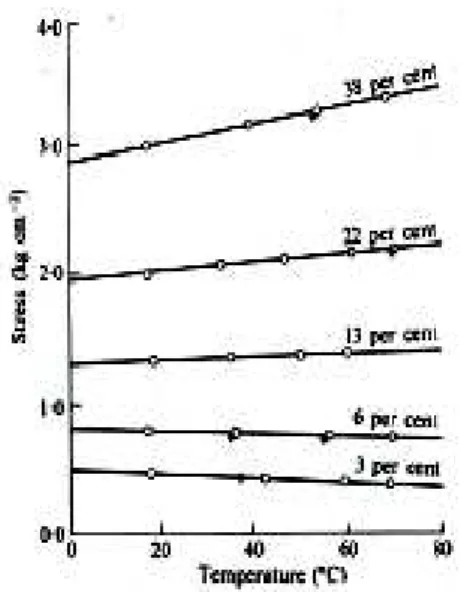 Fig. 1-12 : Evolution de la force, pour un  allongement de 350%, en fonction de la 