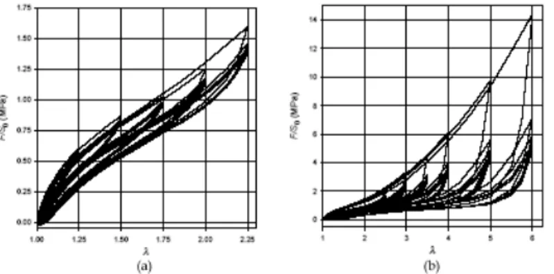 Figure 1-14 : réponse d’un élastomère durant un chargement cyclique en traction  (Verron, 2003) (a) de 25% à 125%, (b) de 150% à 500% 
