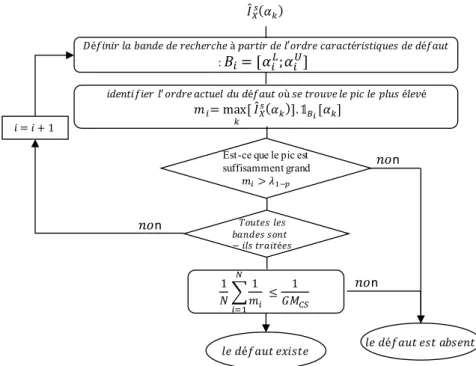 Figure 19. Organigramme complet de l'algorithme. 