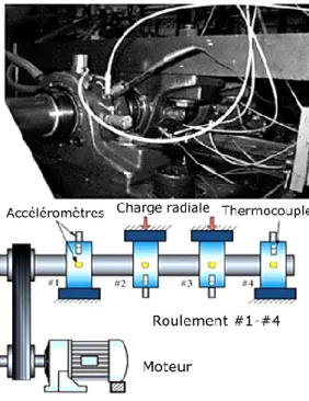 Figure 22. Montage du banc d'essai des roulements et placement des capteurs [103]. 