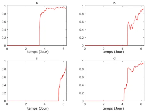 Figure 24. Evolution de 
