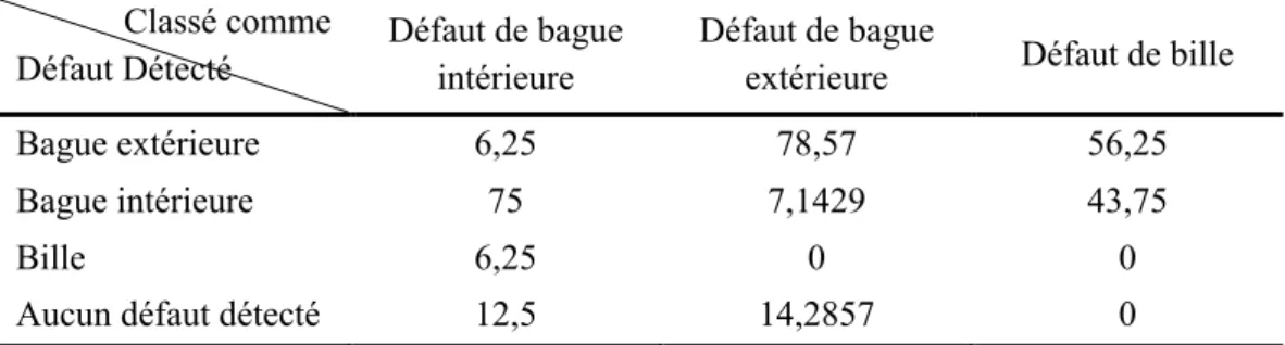 Table 6. Le taux de détection en pourcents de la méthode concurrente appliqué aux signaux de Table 18