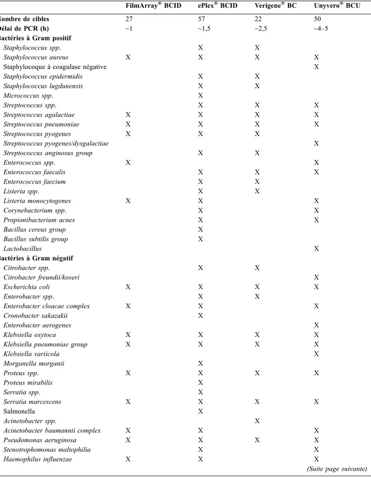 Tableau 1 Composition et caractéristiques des principaux panels syndromiques destinés à l ’ exploration des sepsis