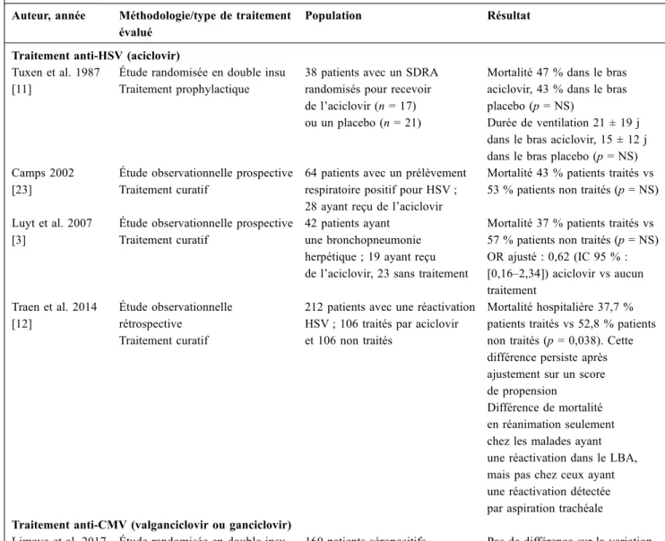 Tableau 1 Principales études ayant évalué le traitement anti-Herpesviridae (HSV et CMV) en réanimation Auteur, année Méthodologie/type de traitement