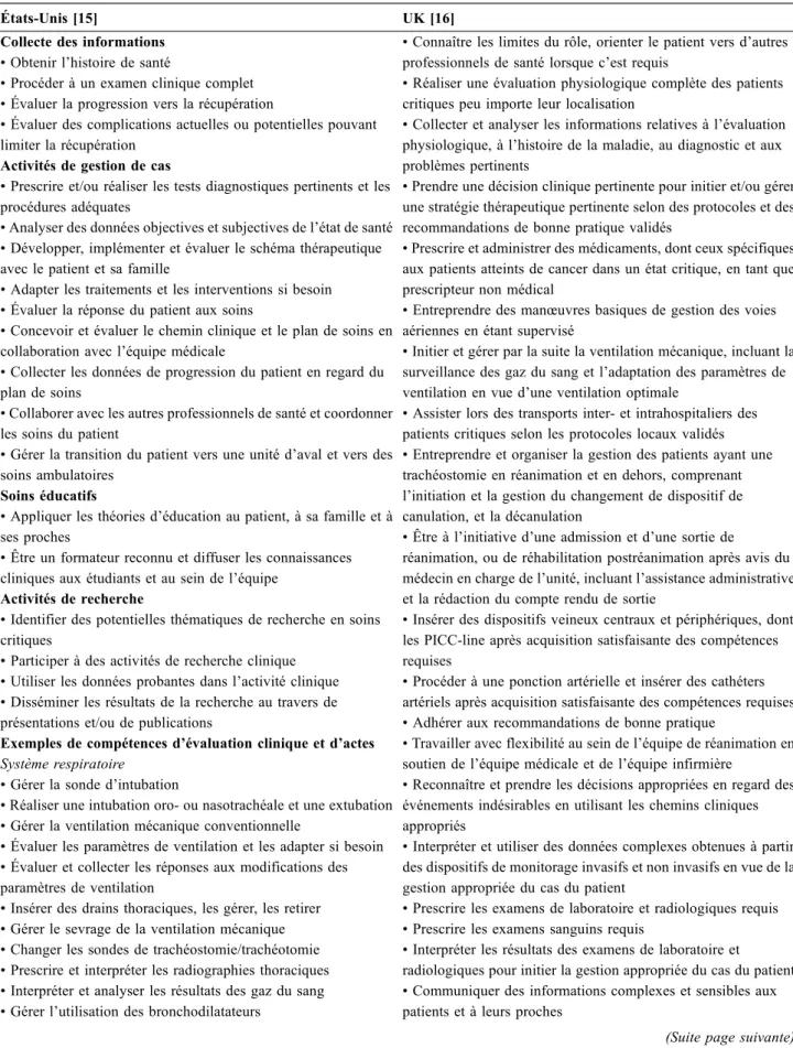 Tableau 2 Exemples anglo-saxons des compétences des infirmier.ère.s en pratique avancée en soins critiques