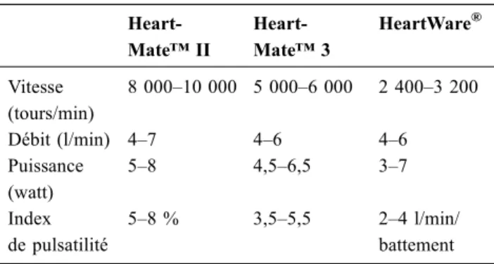 Tableau 1 Valeurs normales des paramètres visibles au niveau des contrôleurs pour chaque type de LVAD