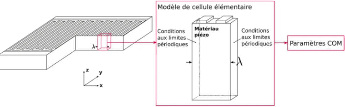 Figure ii Cellule élémentaire utilisée pour calculer les paramètres COM. 