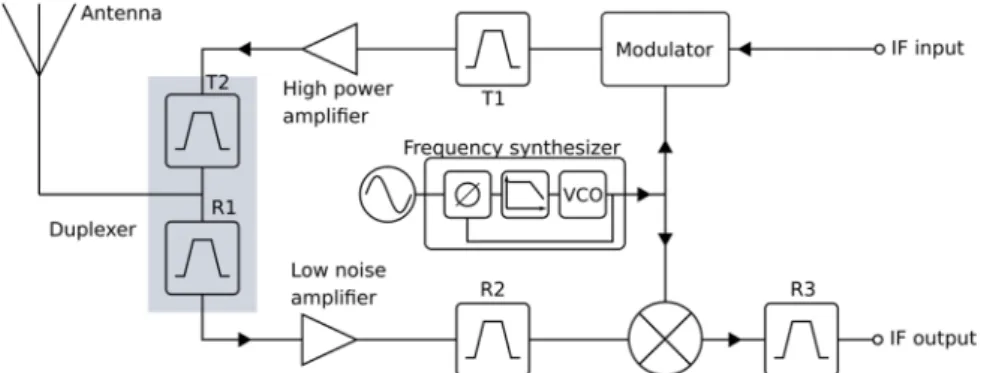Figure 1.10 Simplified circuit of the receiver/transmitter in a mobile phone for GSM  signal (adapted from [7])