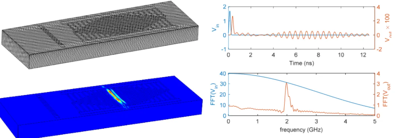 Figure  1.16  3D  simulation  of  an  entire  apodized  delay-line.  (Top  left)  Picture  of  the  mesh that was used for the simulation