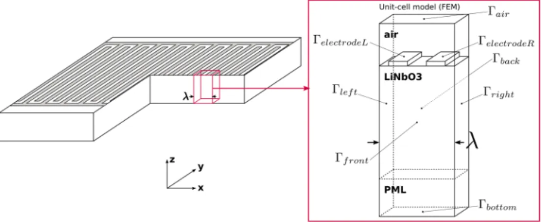 Figure 1.21 COMSOL unit-cell model of an infinite periodic grating. 